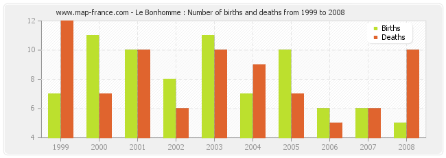 Le Bonhomme : Number of births and deaths from 1999 to 2008